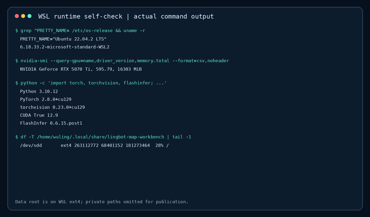 WSL 运行时自检终端图，展示 Ubuntu、RTX 5070 Ti、PyTorch、CUDA、FlashInfer 与 ext4 数据根